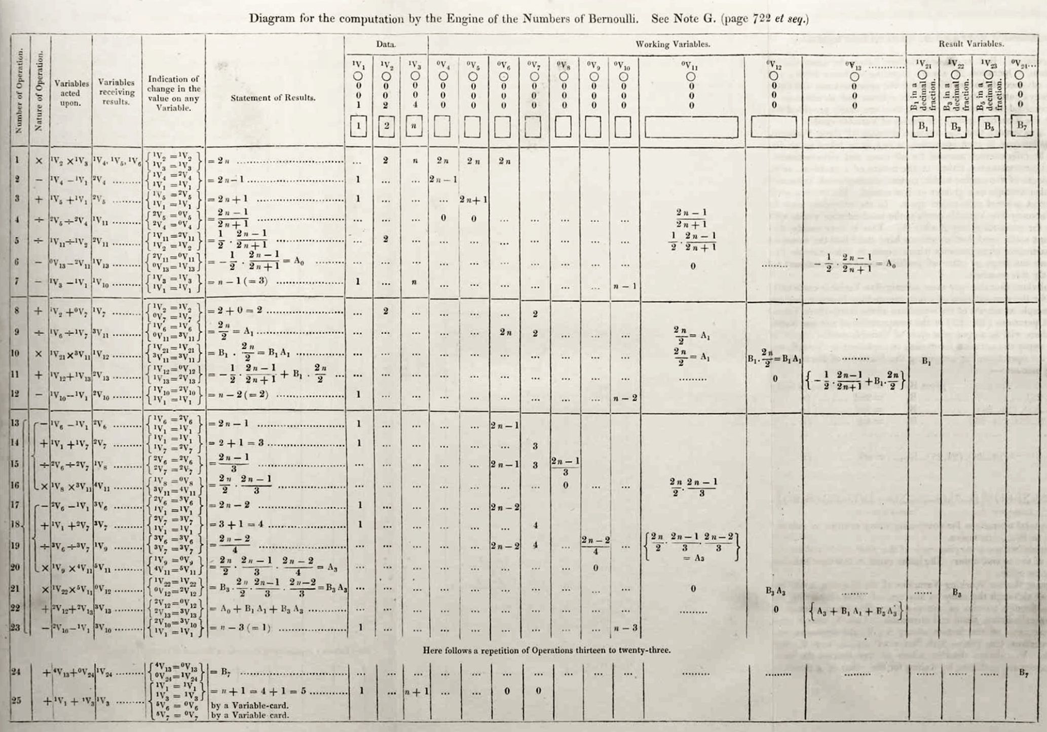 Diagram of an algorithm for the Analytical Engine for the computation of Bernoulli numbers, from Sketch of The Analytical Engine Invented by Charles Babbage by Luigi Menabrea with notes by Ada Lovelace
